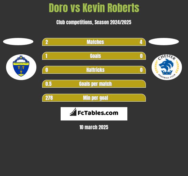 Doro vs Kevin Roberts h2h player stats