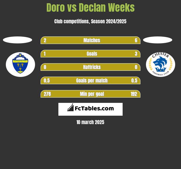 Doro vs Declan Weeks h2h player stats