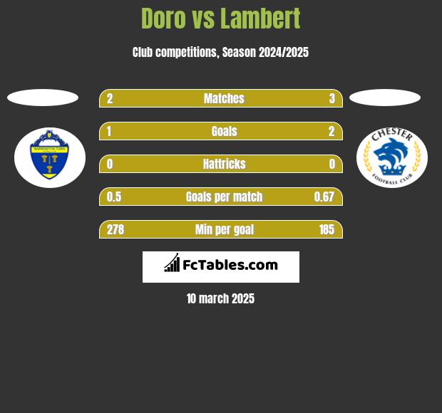 Doro vs Lambert h2h player stats