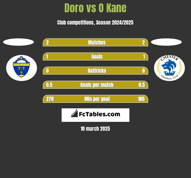 Doro vs O Kane h2h player stats