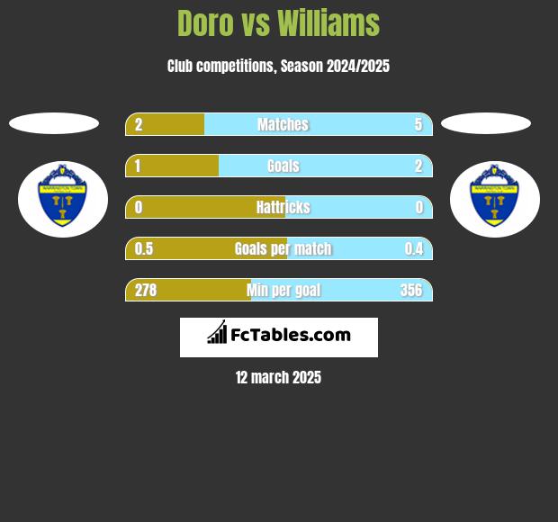 Doro vs Williams h2h player stats