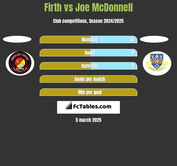 Firth vs Joe McDonnell h2h player stats