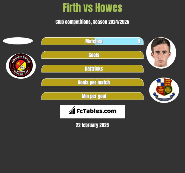 Firth vs Howes h2h player stats