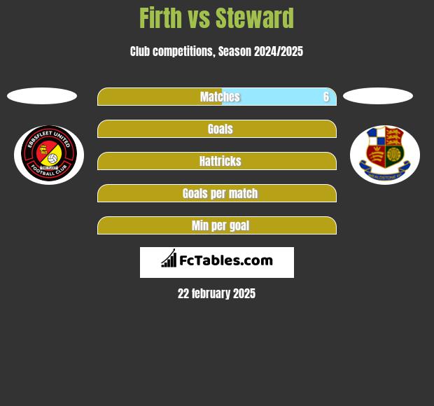 Firth vs Steward h2h player stats