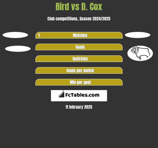 Bird vs D. Cox h2h player stats