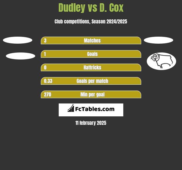 Dudley vs D. Cox h2h player stats