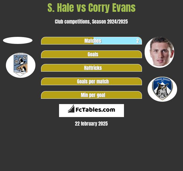 S. Hale vs Corry Evans h2h player stats