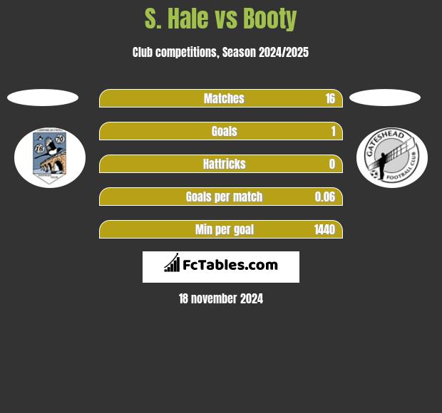 S. Hale vs Booty h2h player stats