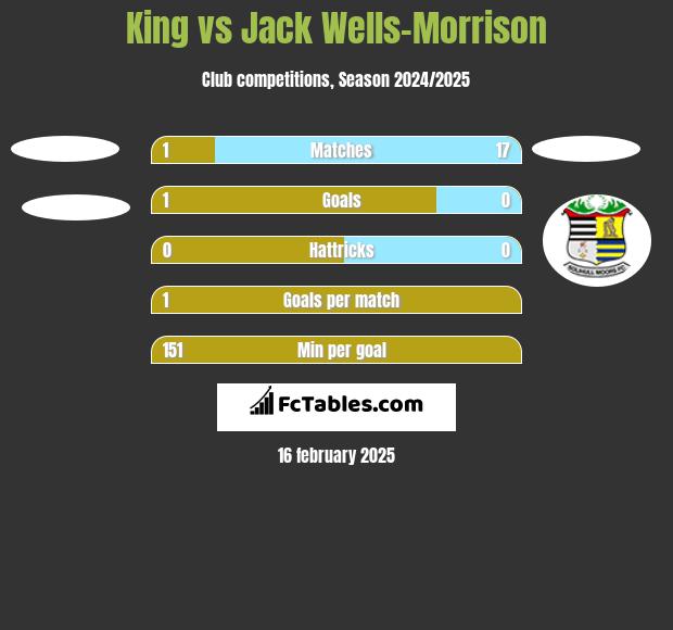 King vs Jack Wells-Morrison h2h player stats