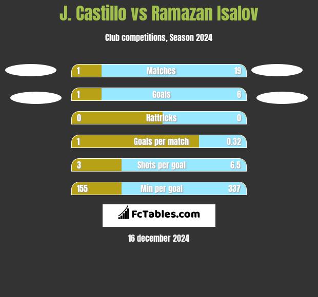 J. Castillo vs Ramazan Isalov h2h player stats