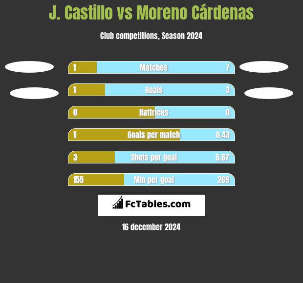 J. Castillo vs Moreno Cárdenas h2h player stats