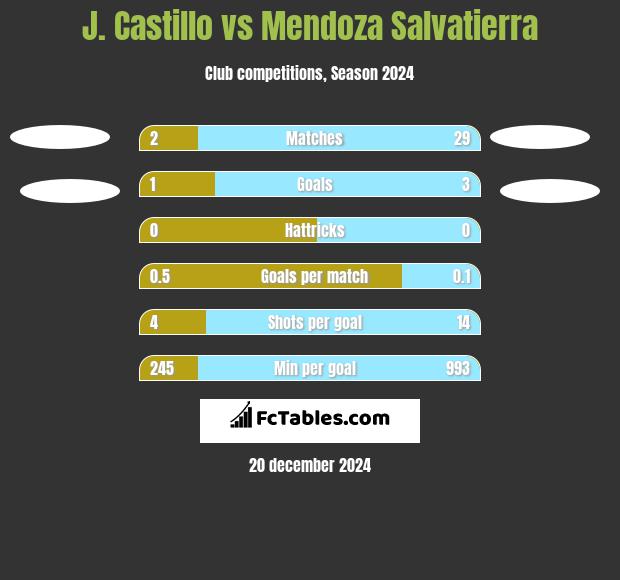 J. Castillo vs Mendoza Salvatierra h2h player stats