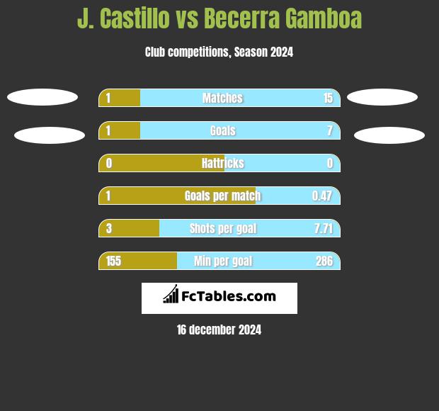 J. Castillo vs Becerra Gamboa h2h player stats