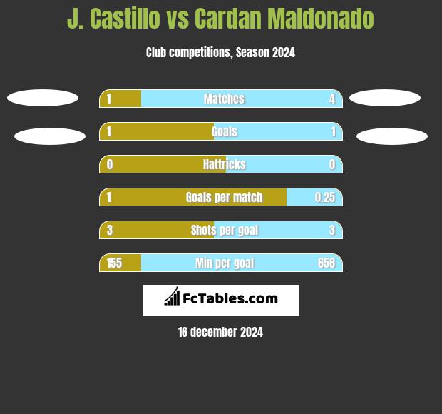 J. Castillo vs Cardan Maldonado h2h player stats