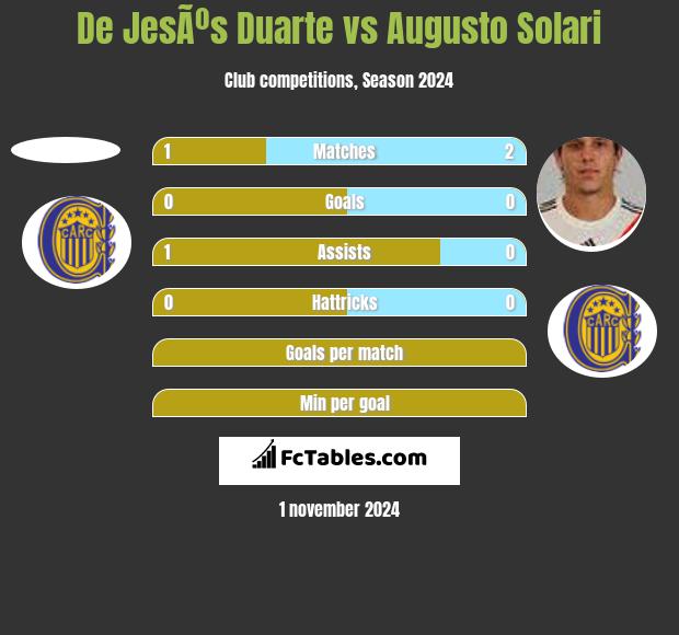 De JesÃºs Duarte vs Augusto Solari h2h player stats