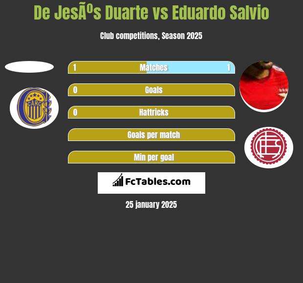 De JesÃºs Duarte vs Eduardo Salvio h2h player stats