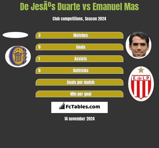 De JesÃºs Duarte vs Emanuel Mas h2h player stats