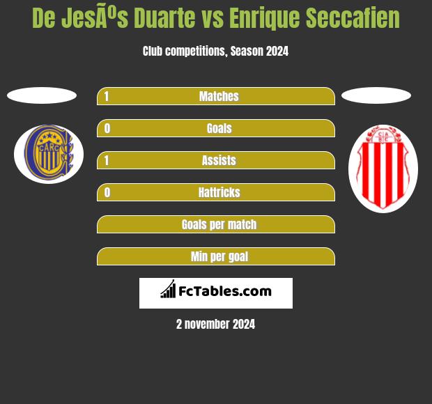 De JesÃºs Duarte vs Enrique Seccafien h2h player stats