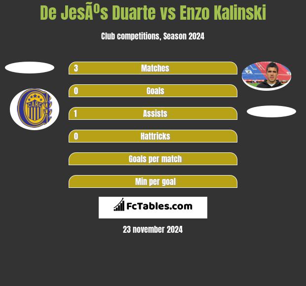 De JesÃºs Duarte vs Enzo Kalinski h2h player stats