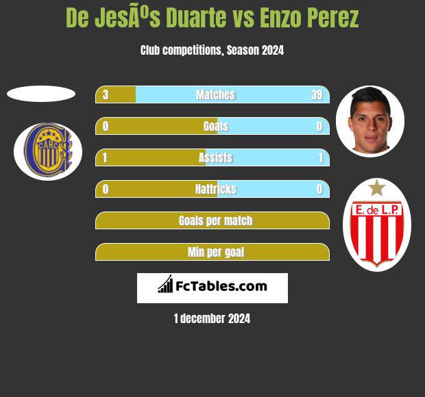 De JesÃºs Duarte vs Enzo Perez h2h player stats