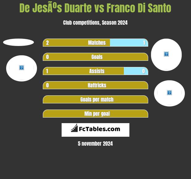 De JesÃºs Duarte vs Franco Di Santo h2h player stats