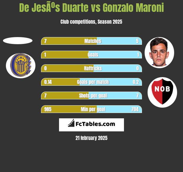 De JesÃºs Duarte vs Gonzalo Maroni h2h player stats