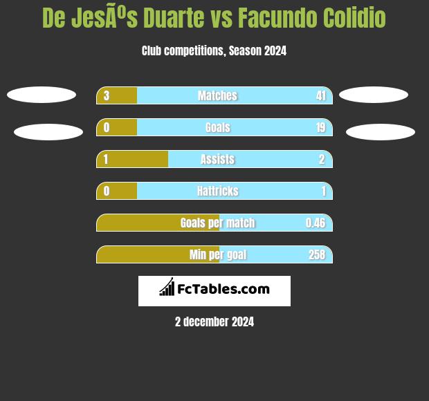 De JesÃºs Duarte vs Facundo Colidio h2h player stats