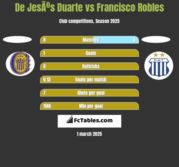 De JesÃºs Duarte vs Francisco Robles h2h player stats