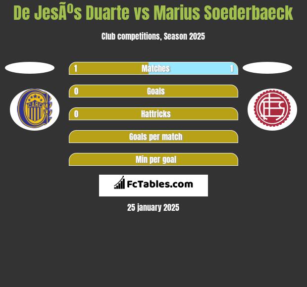 De JesÃºs Duarte vs Marius Soederbaeck h2h player stats