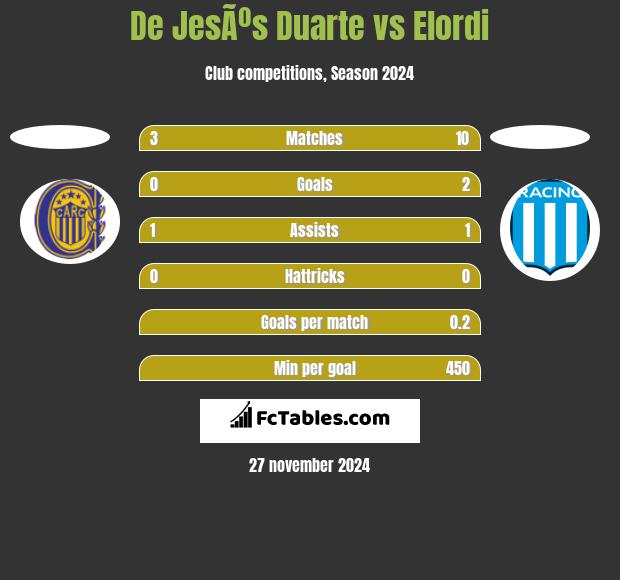 De JesÃºs Duarte vs Elordi h2h player stats