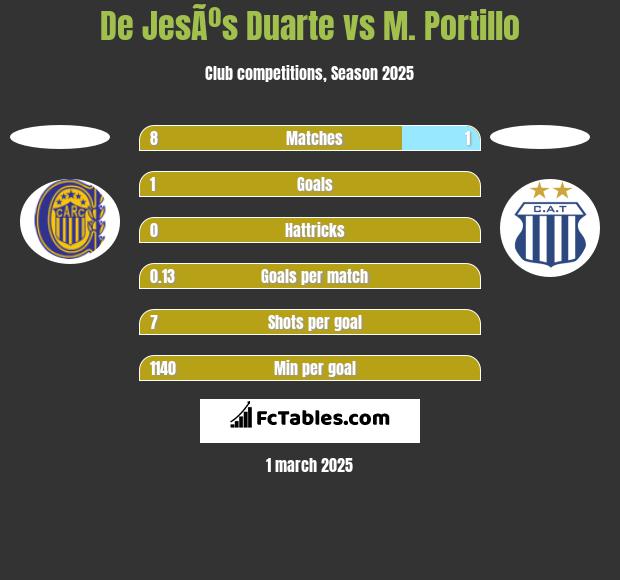 De JesÃºs Duarte vs M. Portillo h2h player stats