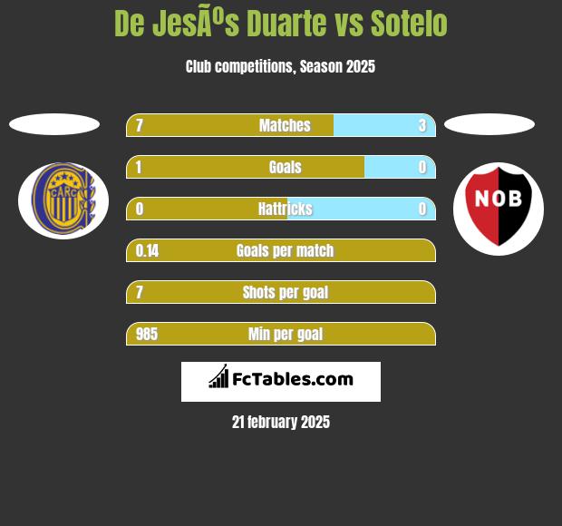 De JesÃºs Duarte vs Sotelo h2h player stats