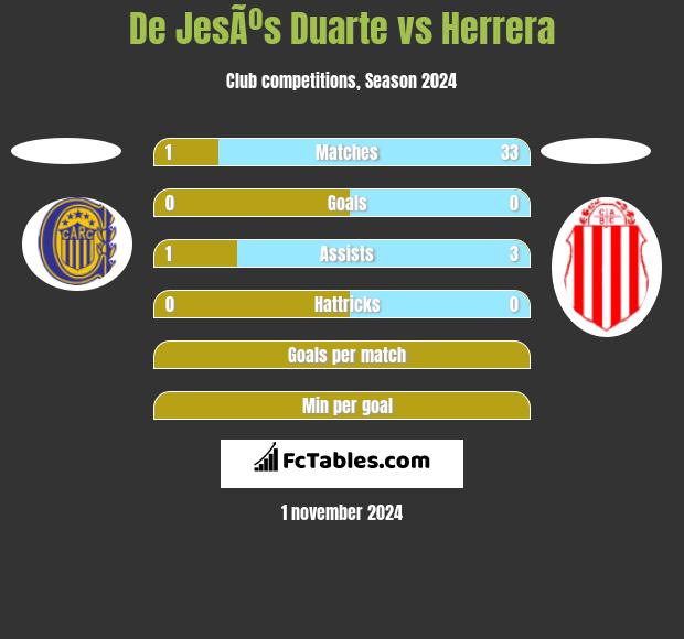 De JesÃºs Duarte vs Herrera h2h player stats