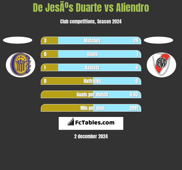 De JesÃºs Duarte vs Aliendro h2h player stats