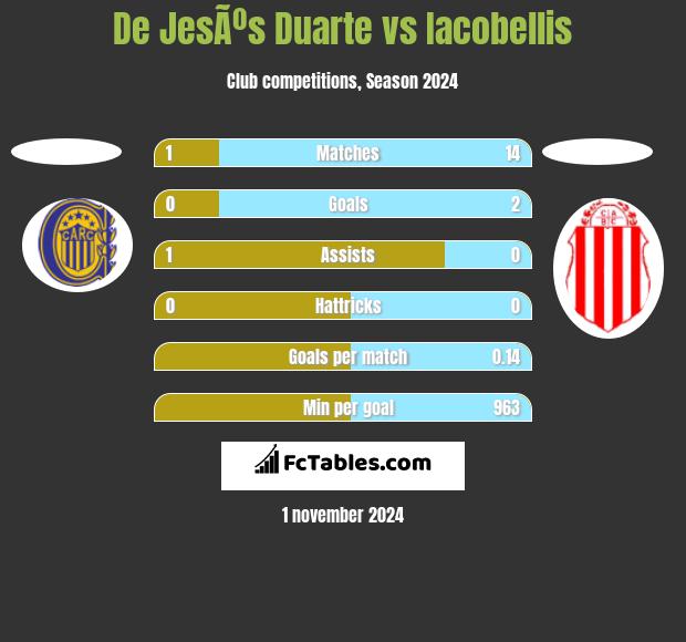 De JesÃºs Duarte vs Iacobellis h2h player stats