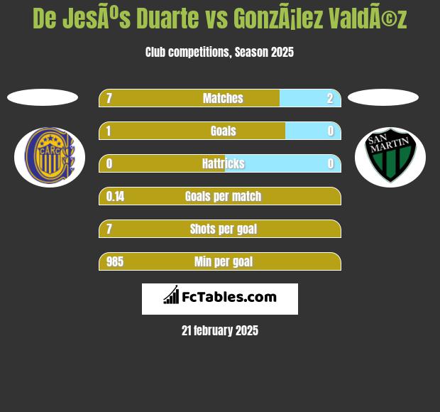 De JesÃºs Duarte vs GonzÃ¡lez ValdÃ©z h2h player stats