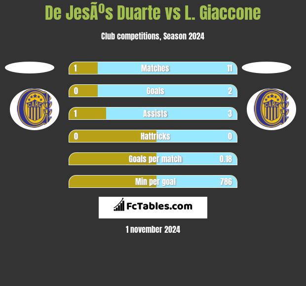 De JesÃºs Duarte vs L. Giaccone h2h player stats