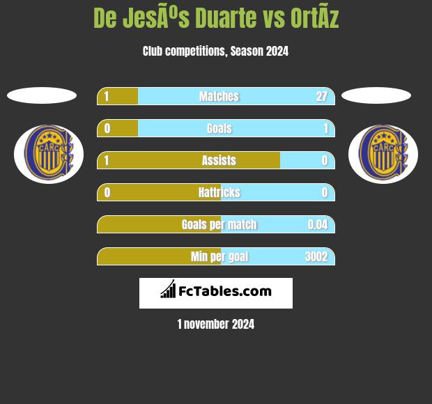 De JesÃºs Duarte vs OrtÃ­z h2h player stats