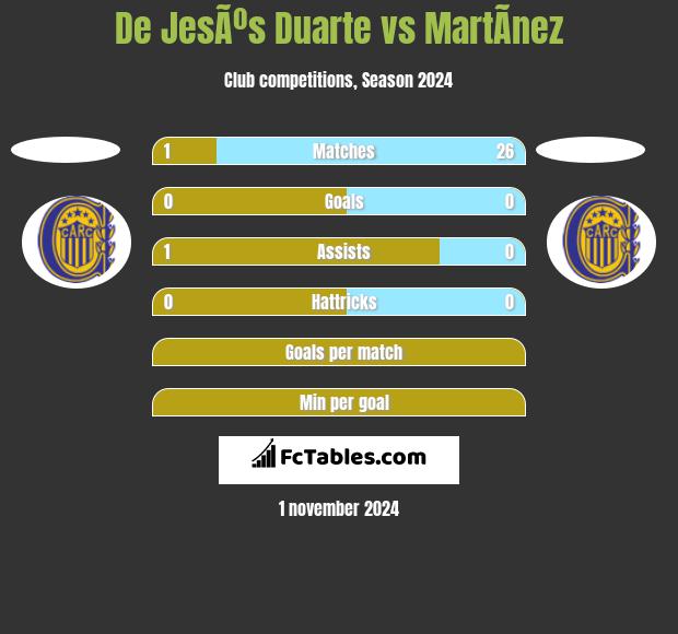 De JesÃºs Duarte vs MartÃ­nez h2h player stats