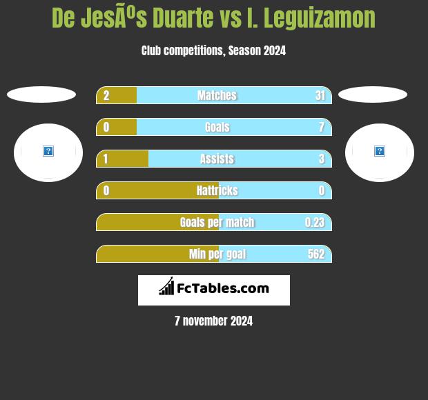 De JesÃºs Duarte vs I. Leguizamon h2h player stats