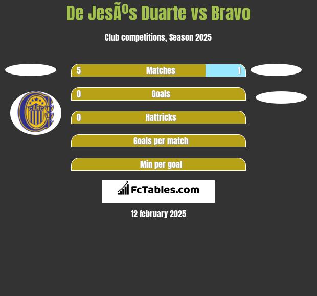 De JesÃºs Duarte vs Bravo h2h player stats