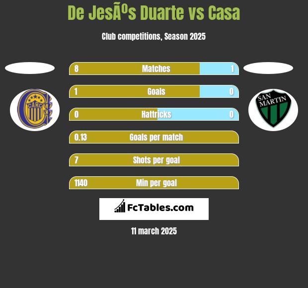 De JesÃºs Duarte vs Casa h2h player stats