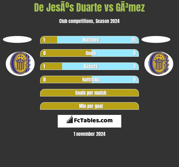 De JesÃºs Duarte vs GÃ³mez h2h player stats