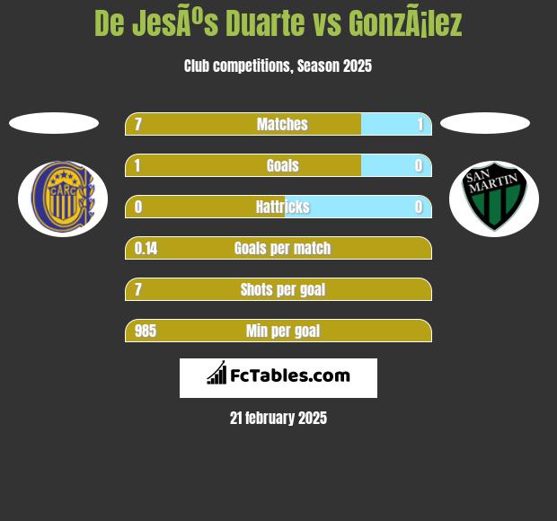 De JesÃºs Duarte vs GonzÃ¡lez h2h player stats