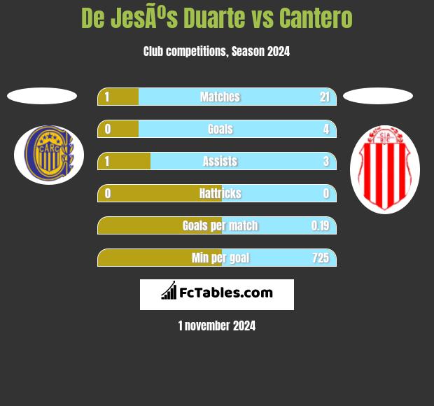 De JesÃºs Duarte vs Cantero h2h player stats