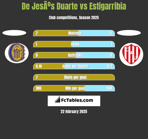 De JesÃºs Duarte vs Estigarribia h2h player stats