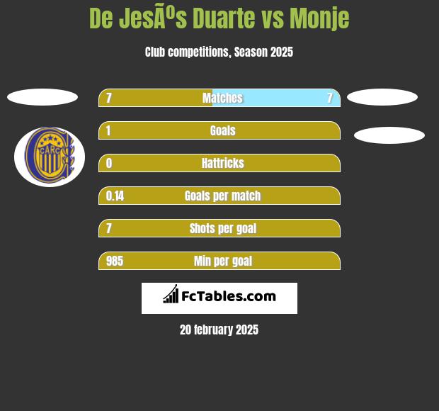 De JesÃºs Duarte vs Monje h2h player stats