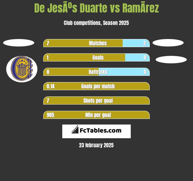 De JesÃºs Duarte vs RamÃ­rez h2h player stats