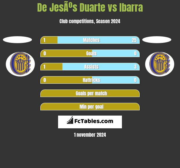 De JesÃºs Duarte vs Ibarra h2h player stats