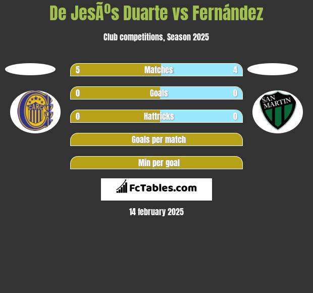 De JesÃºs Duarte vs Fernández h2h player stats